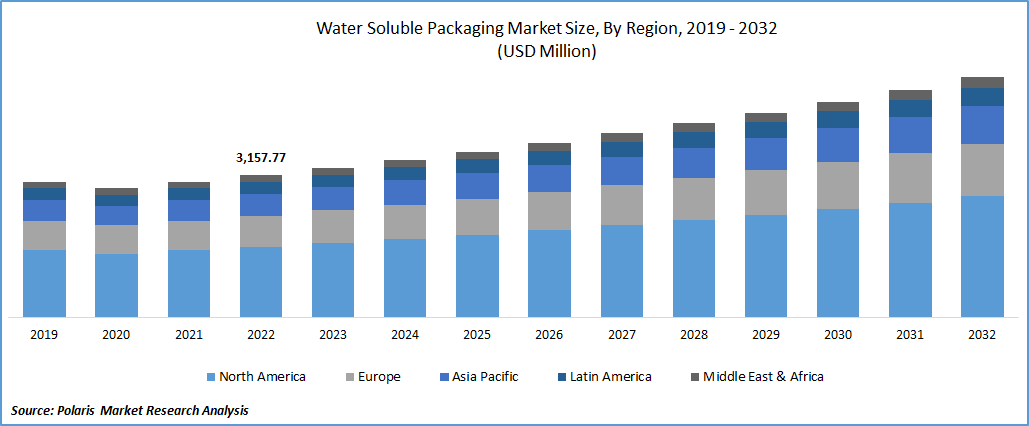 Water Soluble Packaging Market Size